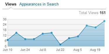 linkedin profile views