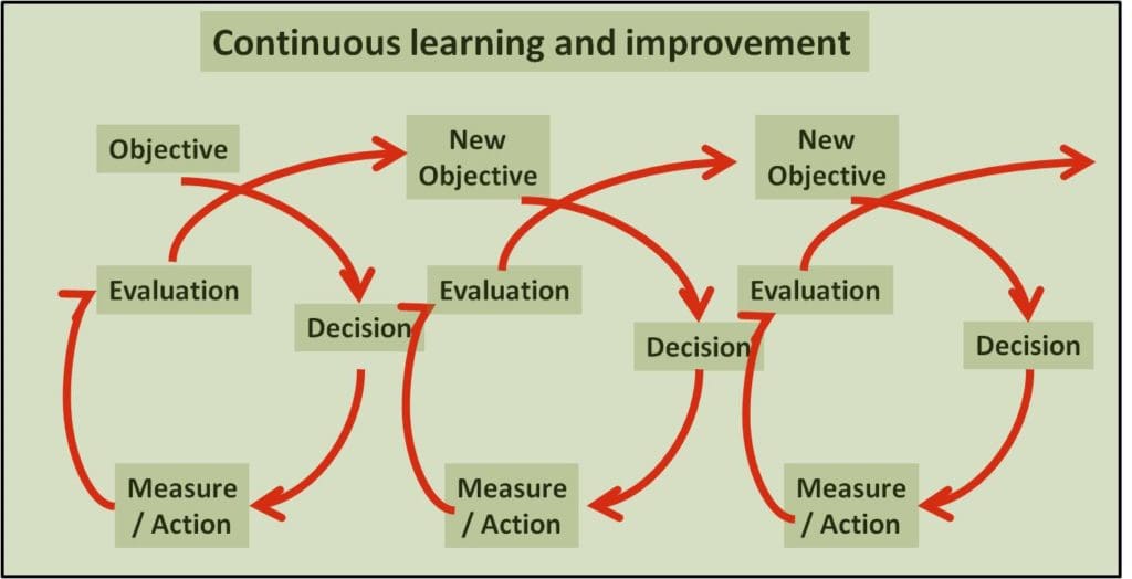 Continuous learning