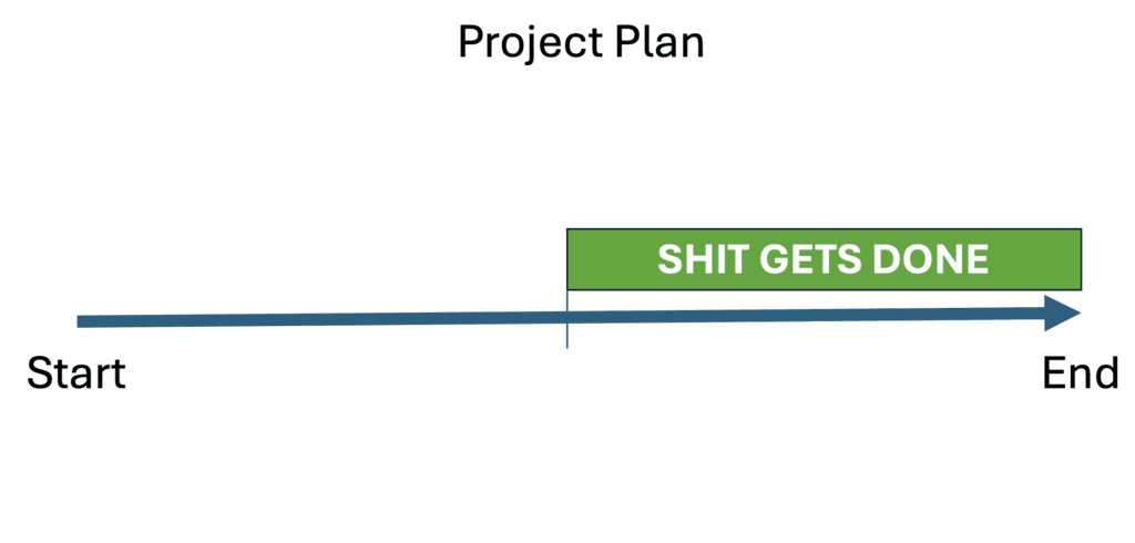 Why Nothing Happens Until Halfway Through a Project